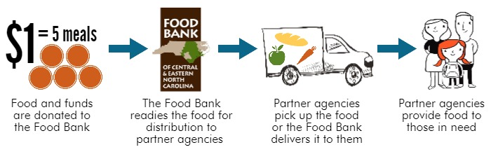 How We Fight Hunger InfoGraphic