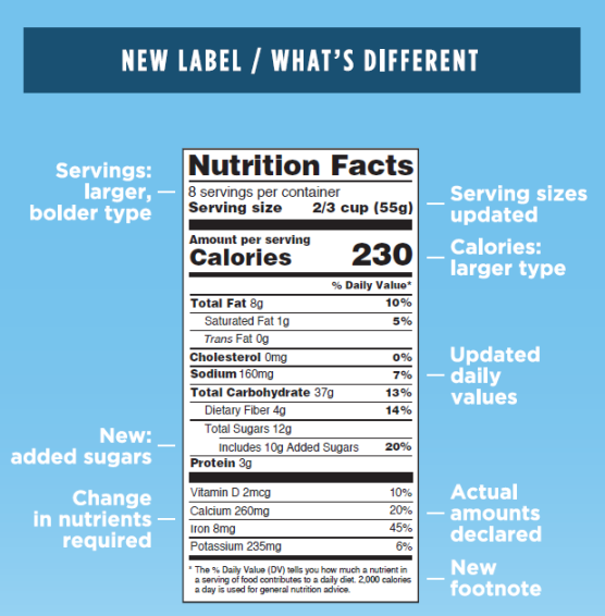 Nutrition label changes